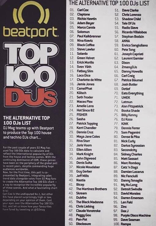 omvendt Anmeldelse Fearless iFLYER: DJ MagとBeatportがテクノとハウスに特化したDJランキング『Alternative Top 100 DJs』を発表！  カール・コックスが2年連続１位に